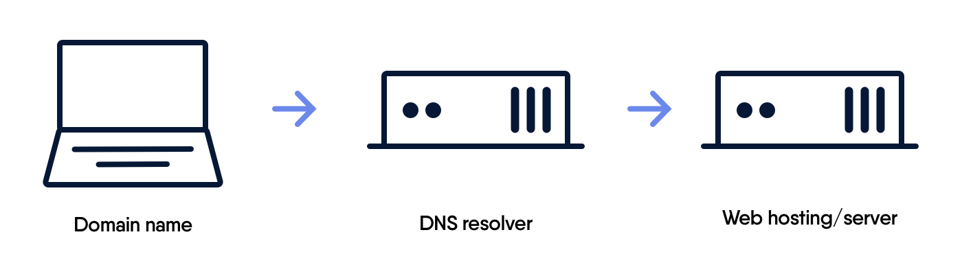 Icons for domain name, DNS resolver, web hosting